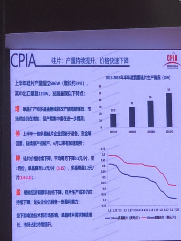 上半年光伏組件產量約42GW 光伏市場仍在蓬勃發展(圖3)