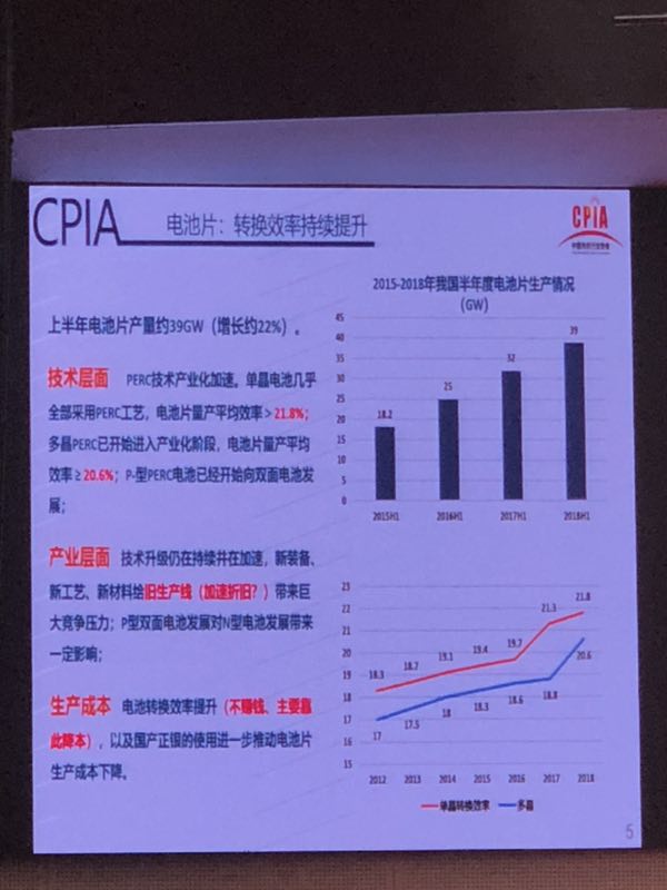 上半年光伏組件產量約42GW 光伏市場仍在蓬勃發展(圖4)