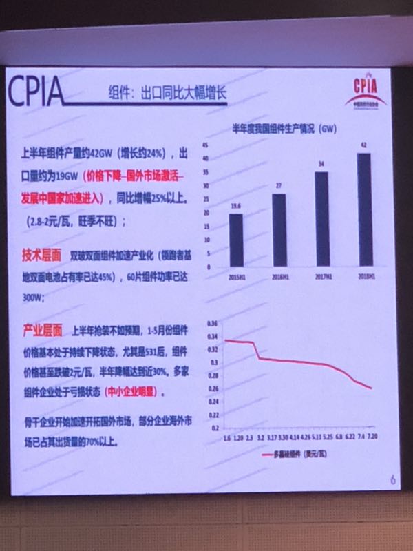 上半年光伏組件產量約42GW 光伏市場仍在蓬勃發展(圖5)
