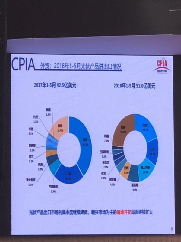 上半年光伏組件產量約42GW 光伏市場仍在蓬勃發展(圖8)