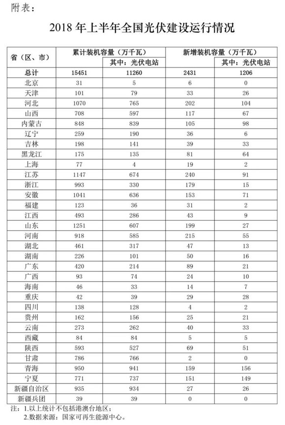 國家能源局:上半年我國光伏發電新增裝機2430(圖1) 光伏發電