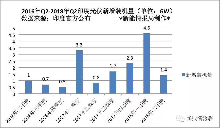 2018年上半年印度光伏新增裝機量6GW,市場可期(圖1) 2018年上半年印度光伏新增裝機量6GW,市場可期(圖1)