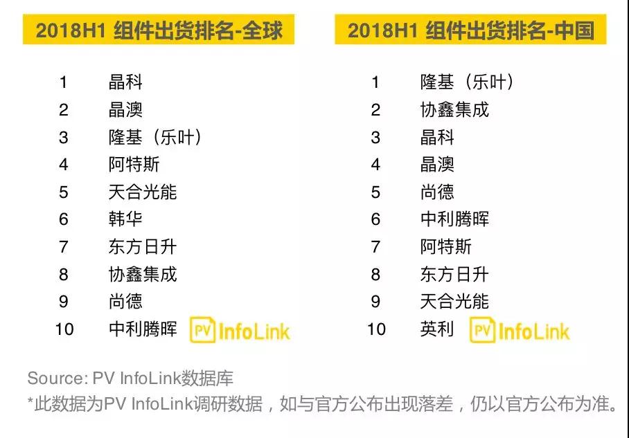 【出貨排名】2018H1組件出貨排名出爐(圖1) 組件出貨排名