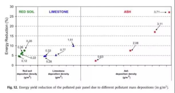 空氣污染對光伏發電到底有多大的影響?(圖2) 空氣污染對光伏發電到底有多大的影響?(圖2)