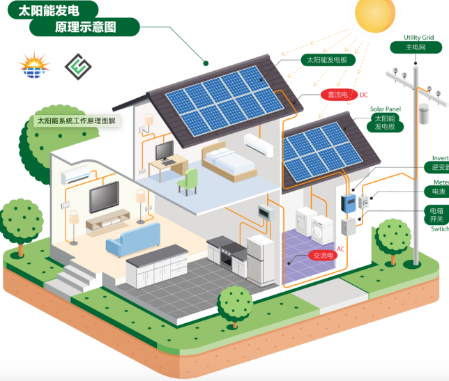 向陽太陽能發電系統工作原理(圖1) 太陽能發電系統